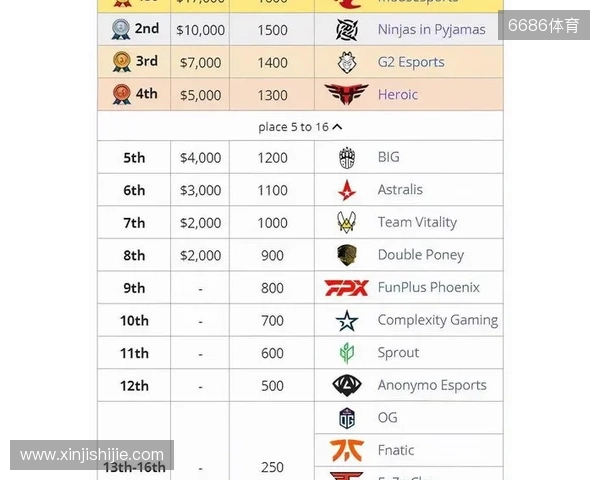 媒体分析：布达佩斯Major队伍战力排名TOP10